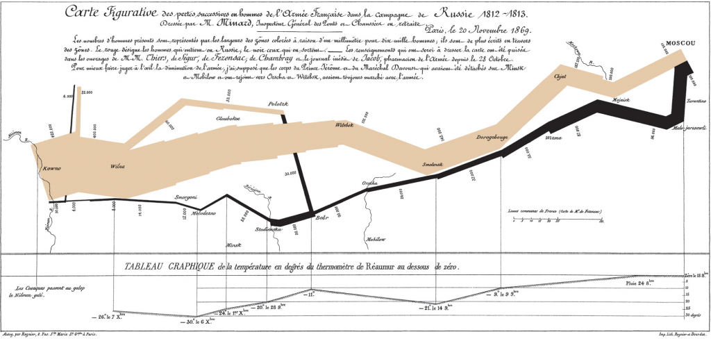 Data map designed by Charles Minard